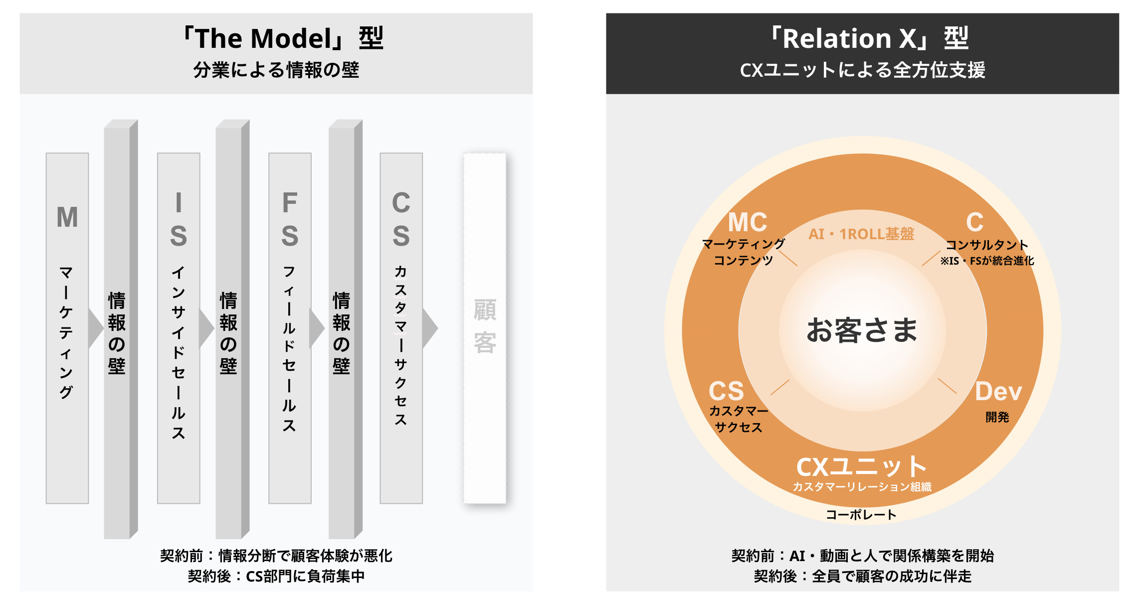【リリース】The Model撤廃、1ROLL起点の「Relation X」組織へ刷新